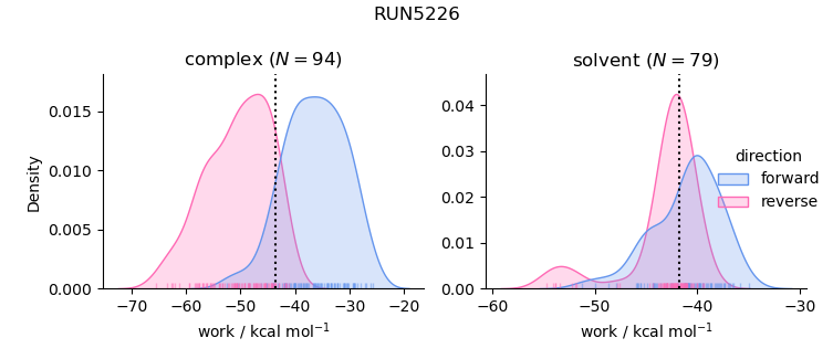 work distributions