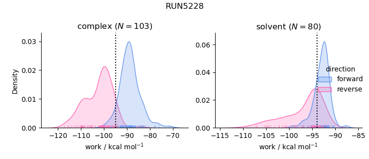 work distributions