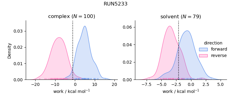 work distributions