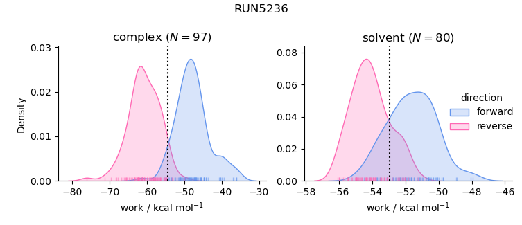 work distributions