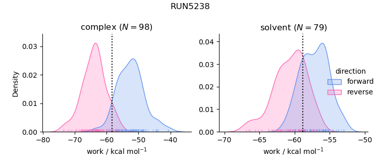 work distributions