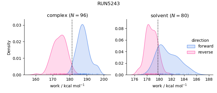 work distributions