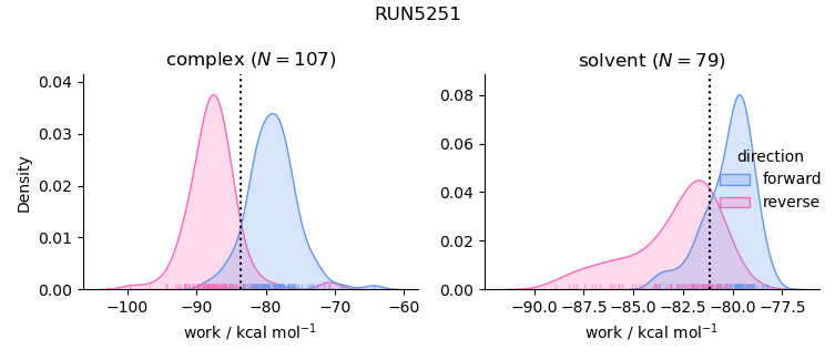 work distributions