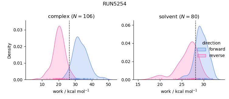 work distributions