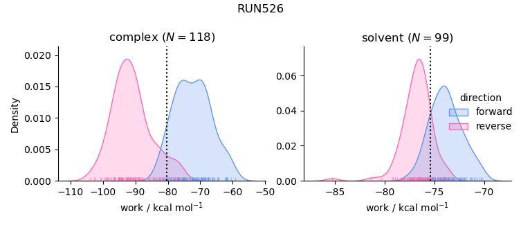 work distributions