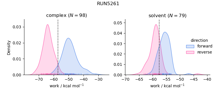 work distributions