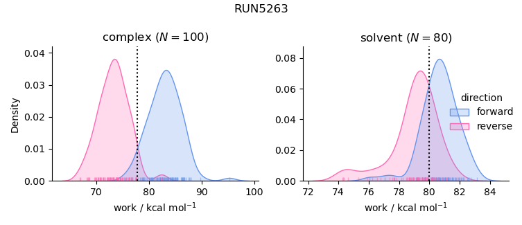 work distributions