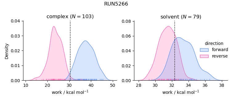 work distributions