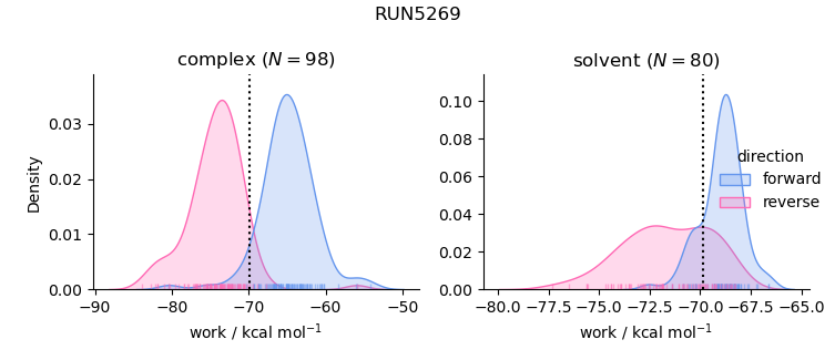 work distributions