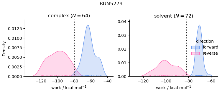 work distributions