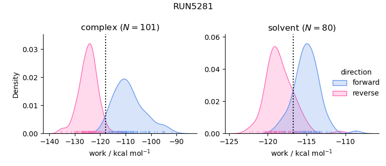 work distributions