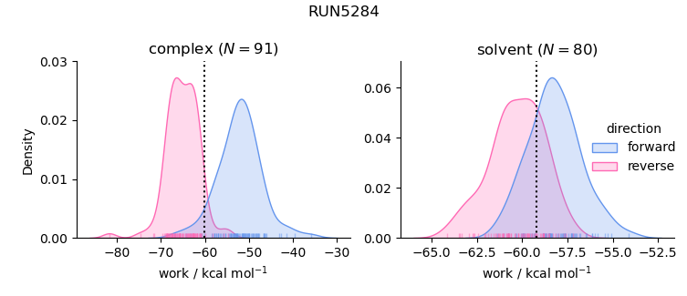 work distributions