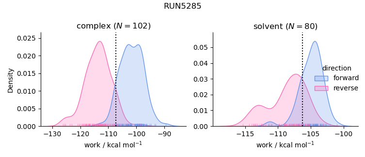 work distributions