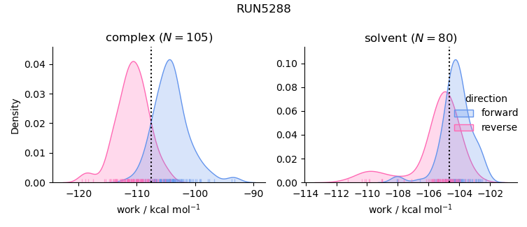 work distributions