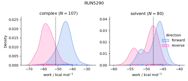 work distributions