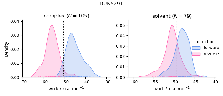 work distributions