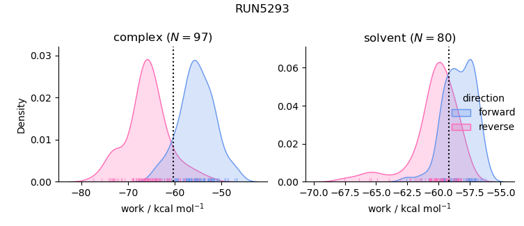 work distributions