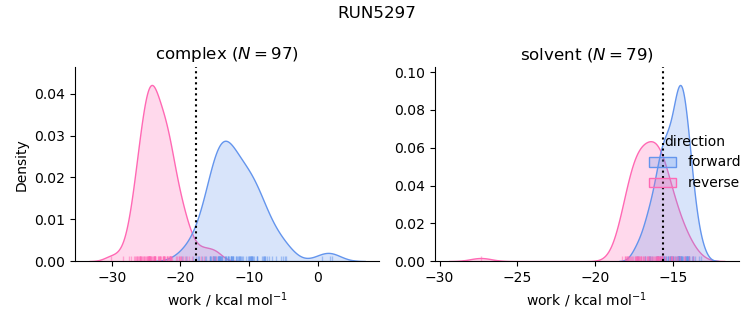 work distributions