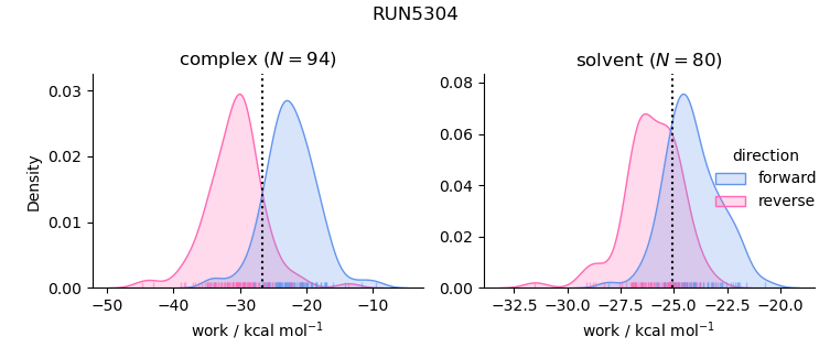 work distributions