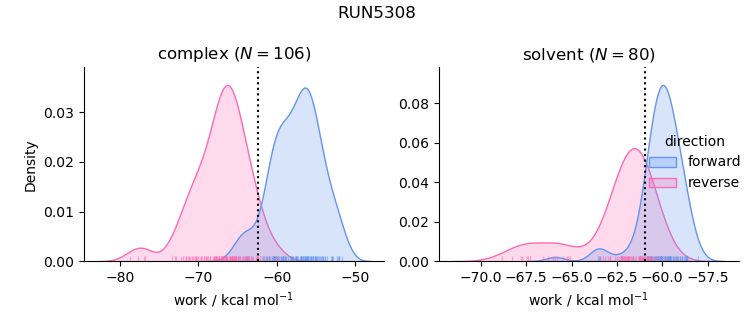 work distributions