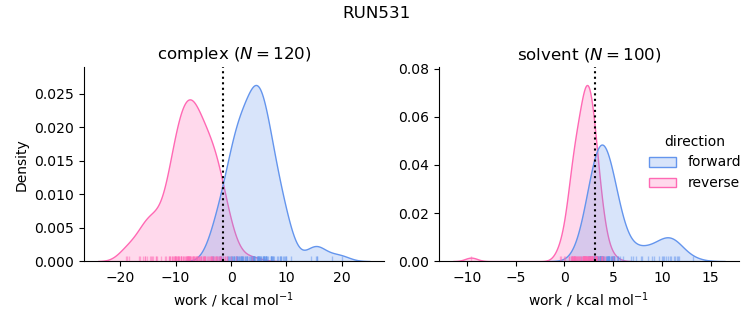 work distributions