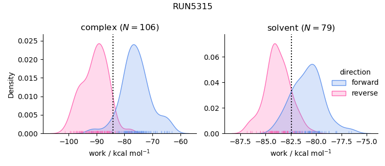 work distributions