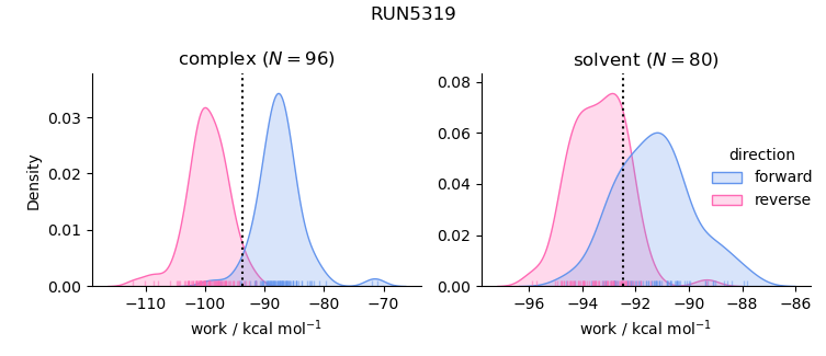 work distributions