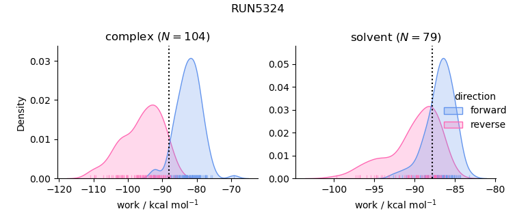 work distributions