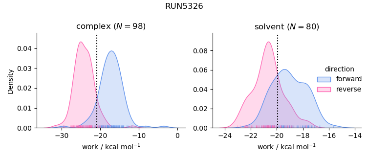 work distributions