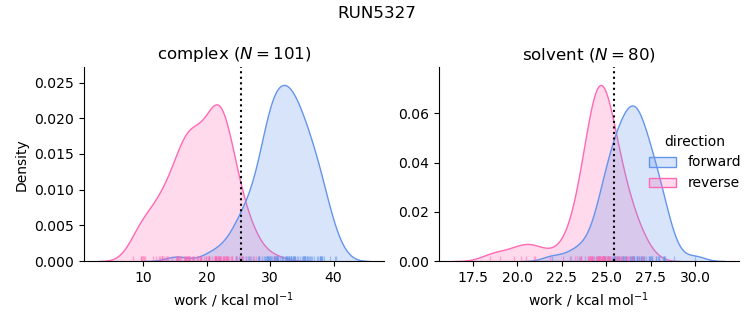 work distributions