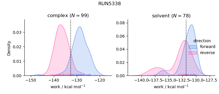 work distributions