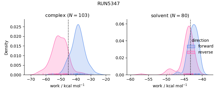 work distributions