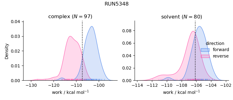 work distributions