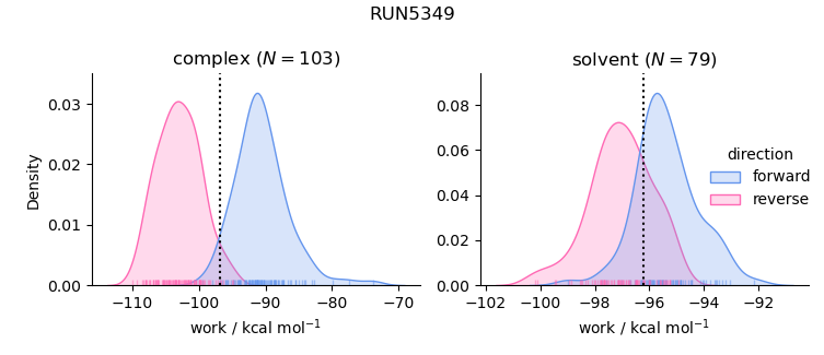 work distributions