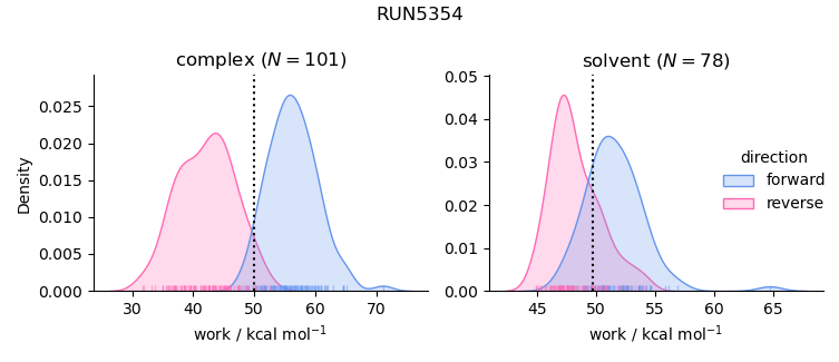 work distributions