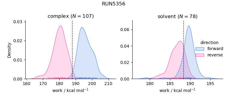 work distributions