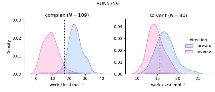 work distributions