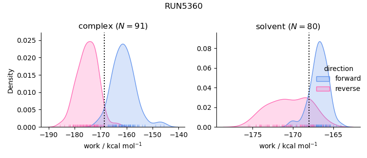 work distributions