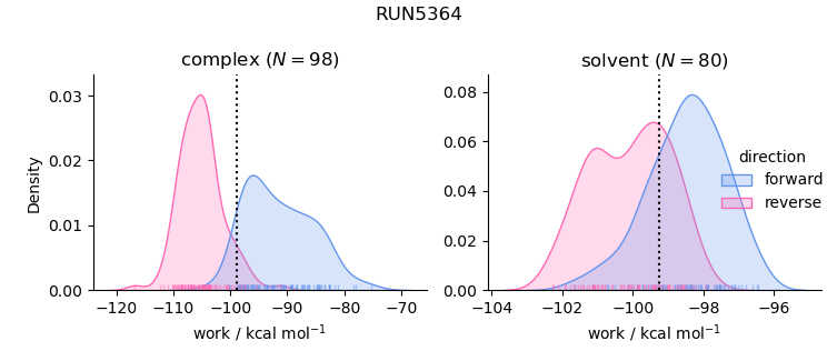 work distributions