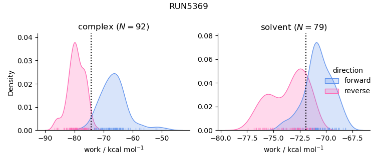 work distributions