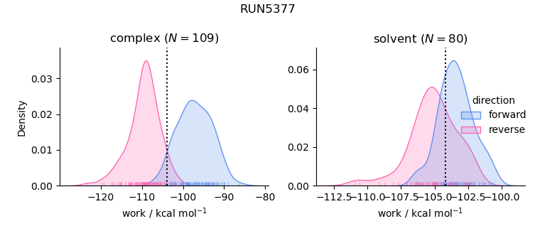 work distributions