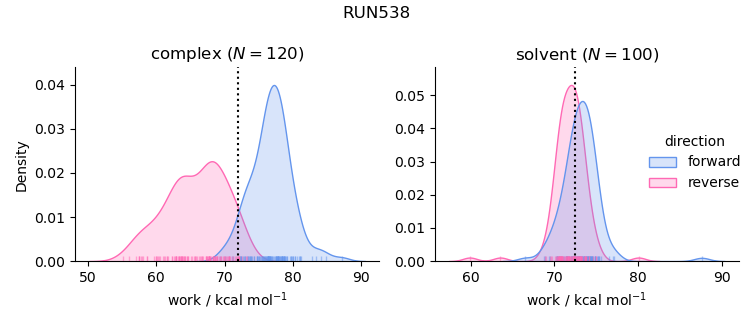 work distributions