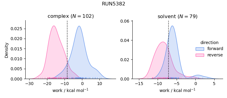 work distributions