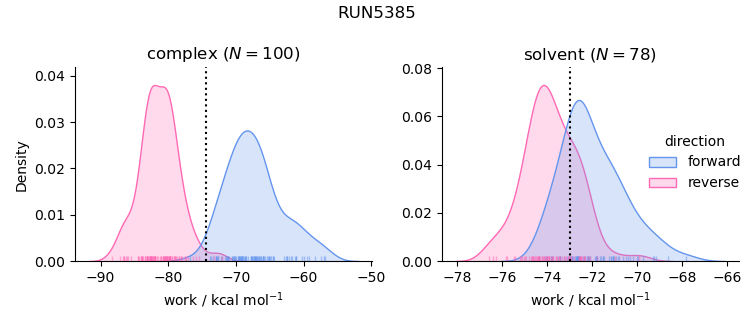 work distributions