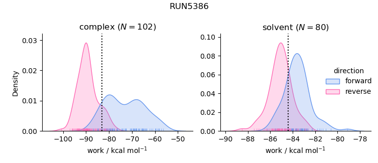 work distributions