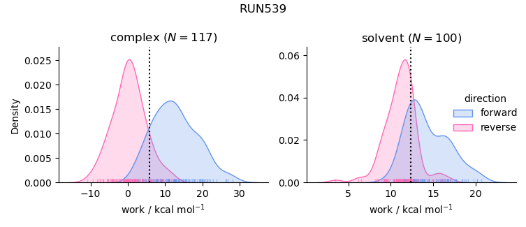 work distributions