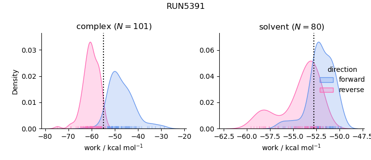 work distributions