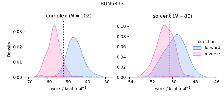 work distributions