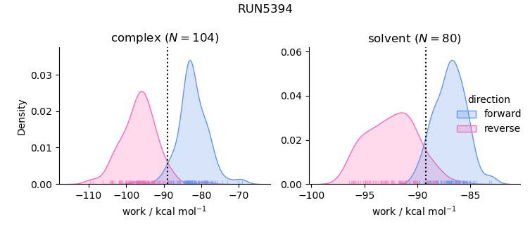 work distributions