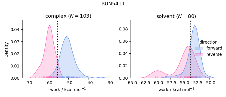 work distributions